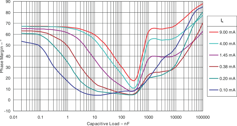 TLVH431 TLVH431A TLVH431B TLVH432 TLVH432A TLVH432B Phase
                        Margin vs Capacitive Load VKA = 2.50V, TA=
                        25°C