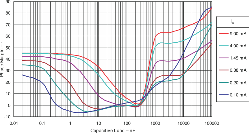 TLVH431 TLVH431A TLVH431B TLVH432 TLVH432A TLVH432B Phase
                        Margin vs Capacitive Load VKA = VREF (1.25 V),
                            TA= 25°C