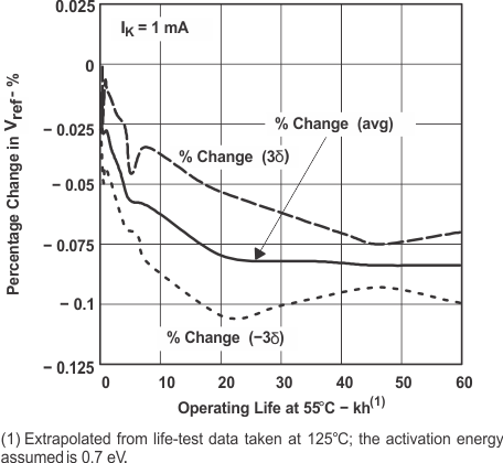 TLVH431 TLVH431A TLVH431B TLVH432 TLVH432A TLVH432B Percentage Change in VREF vs Operating Life at 55°C