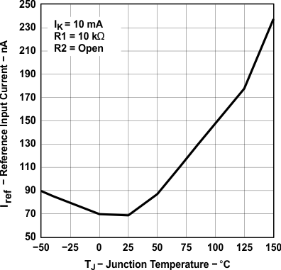 TLVH431 TLVH431A TLVH431B TLVH432 TLVH432A TLVH432B Reference Input Current vs Junction Temperature