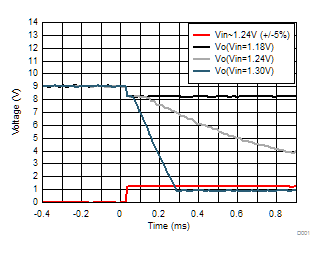 TLVH431 TLVH431A TLVH431B TLVH432 TLVH432A TLVH432B Output Response With Small Overdrive Voltages