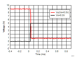 TLVH431 TLVH431A TLVH431B TLVH432 TLVH432A TLVH432B Output Response With Large Overdrive Voltage