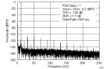 ADS1291 ADS1292 ADS1292R G011_SBAS502_FFTplot_500sps.png