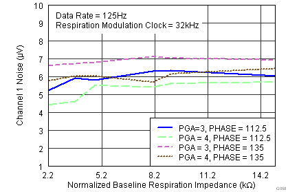 ADS1291 ADS1292 ADS1292R G058_SBAS502_32kPlot.png