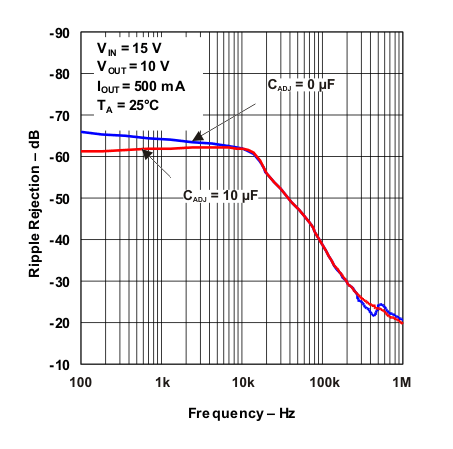 LM317 rr_freq_lvs044.gif