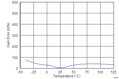 INA226-Q1 Bus Input Gain Error vs Temperature