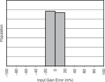 INA226-Q1 Bus Input Gain Error Production Distribution