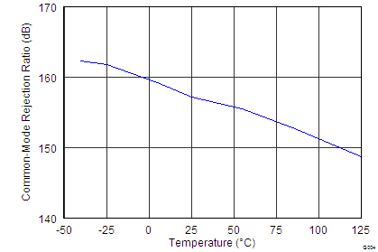 INA226-Q1 Shunt Input Common-Mode Rejection Ratio vs Temperature