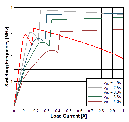 TPS62860 TPS62861 Switching Frequency