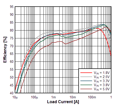 TPS62860 TPS62861 Efficiency