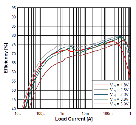 TPS62860 TPS62861 Efficiency