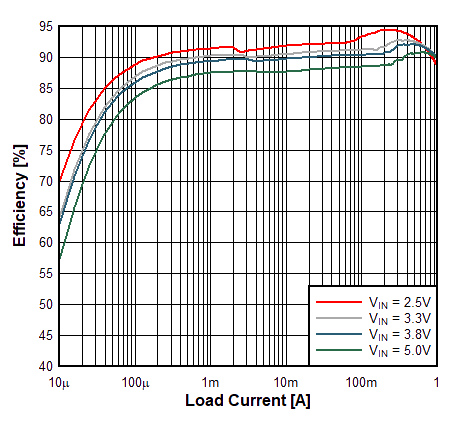 TPS62860 TPS62861 Efficiency