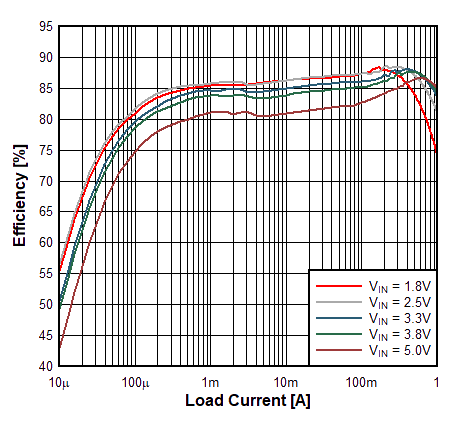 TPS62860 TPS62861 Efficiency