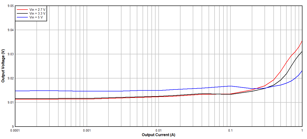 TPS61378-Q1 9 VOUT 
                        Regulation vs Output Current