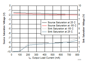 UC1842 UC2842 UC3842 UC1843 UC2843 UC3843 UC1844 UC2844 UC3844 UC1845 UC2845 UC3845 VCC = 15V、5ms の入力パルスでの OUTPUT 飽和電圧と負荷電流との関係