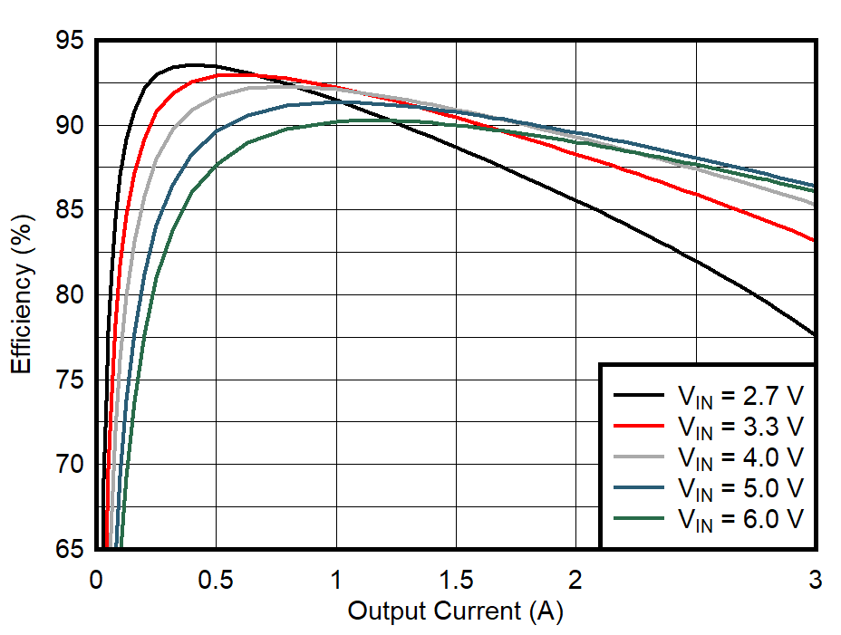 TPS628501-Q1 TPS628502-Q1 TPS628503-Q1 Efficiency Versus Output Current