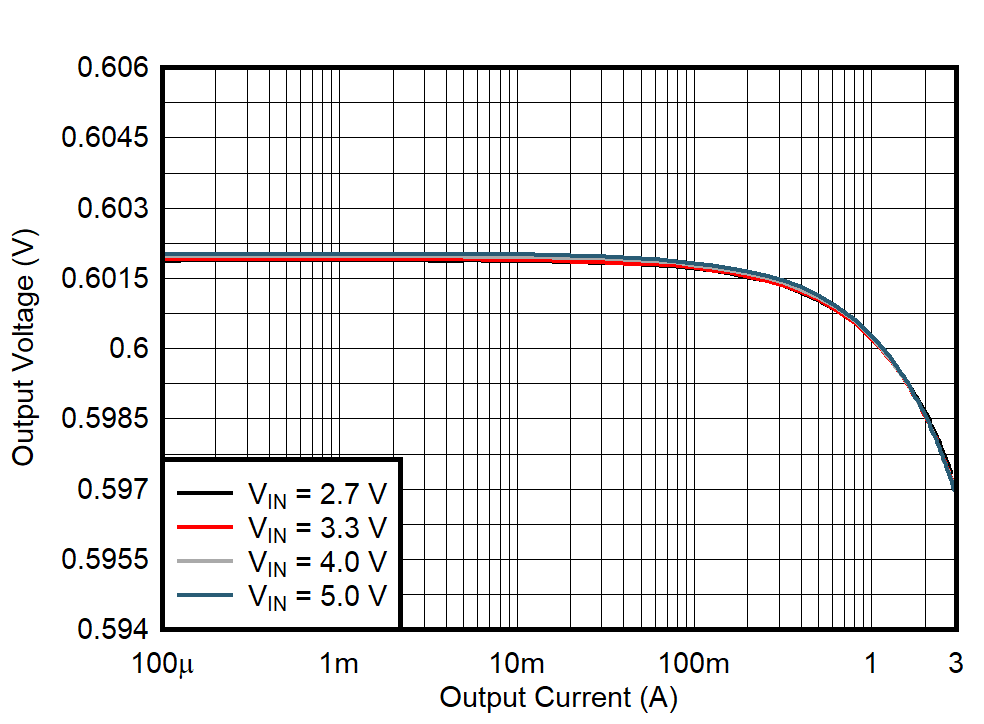 TPS628501-Q1 TPS628502-Q1 TPS628503-Q1 Output Voltage Versus Output Current