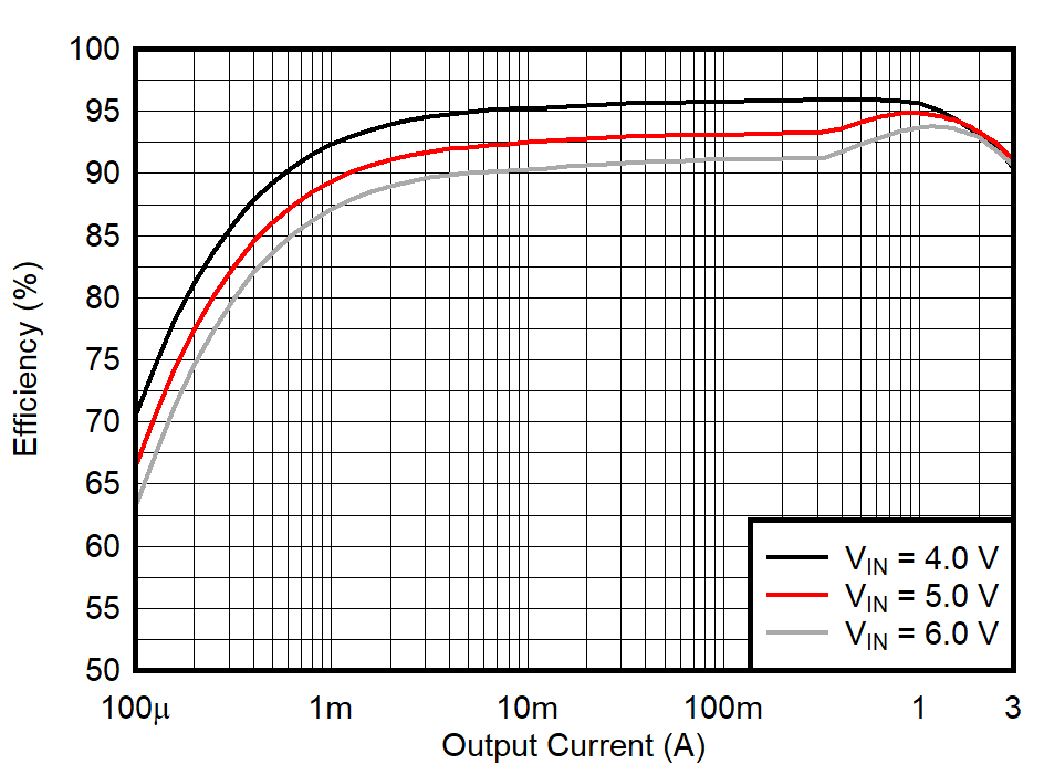 TPS628501-Q1 TPS628502-Q1 TPS628503-Q1 Efficiency Versus Output Current