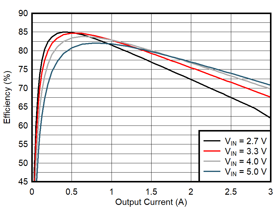 TPS628501-Q1 TPS628502-Q1 TPS628503-Q1 Efficiency Versus Output Current