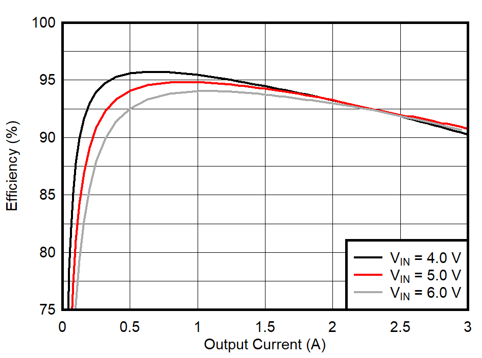 TPS628501-Q1 TPS628502-Q1 TPS628503-Q1 Efficiency Versus Output Current