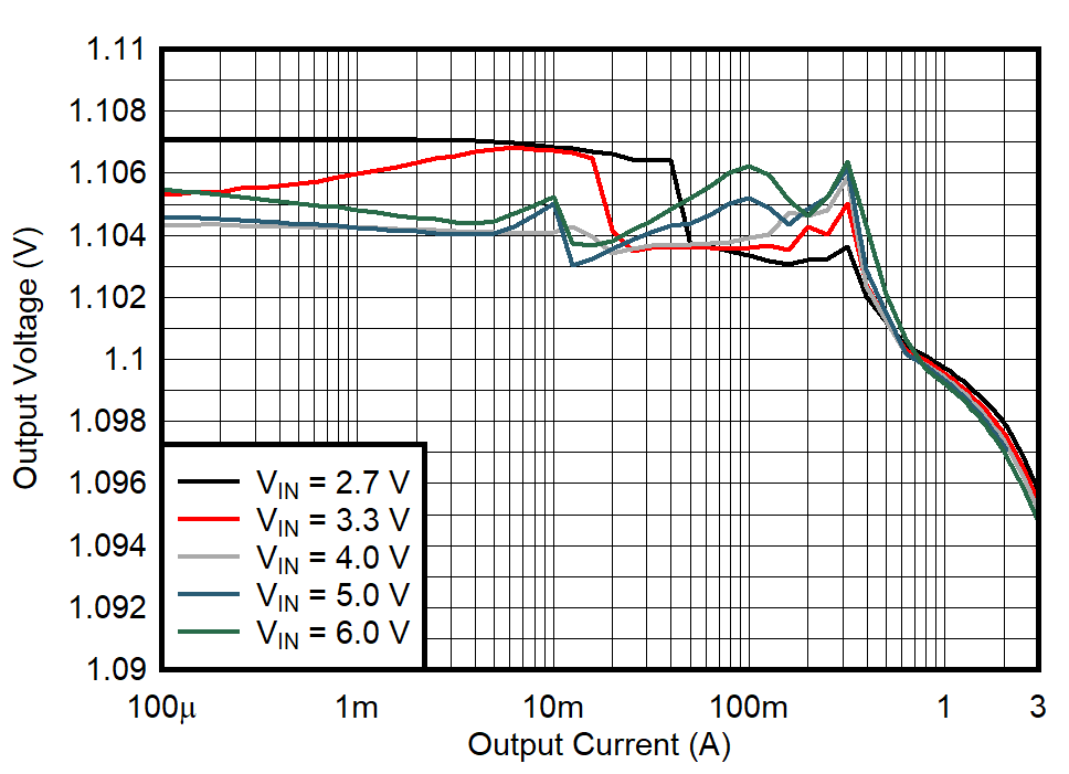 TPS628501-Q1 TPS628502-Q1 TPS628503-Q1 Output Voltage Versus Output Current