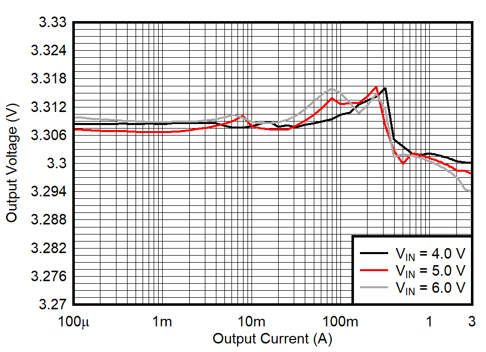 TPS628501-Q1 TPS628502-Q1 TPS628503-Q1 Output Voltage Versus Output Current