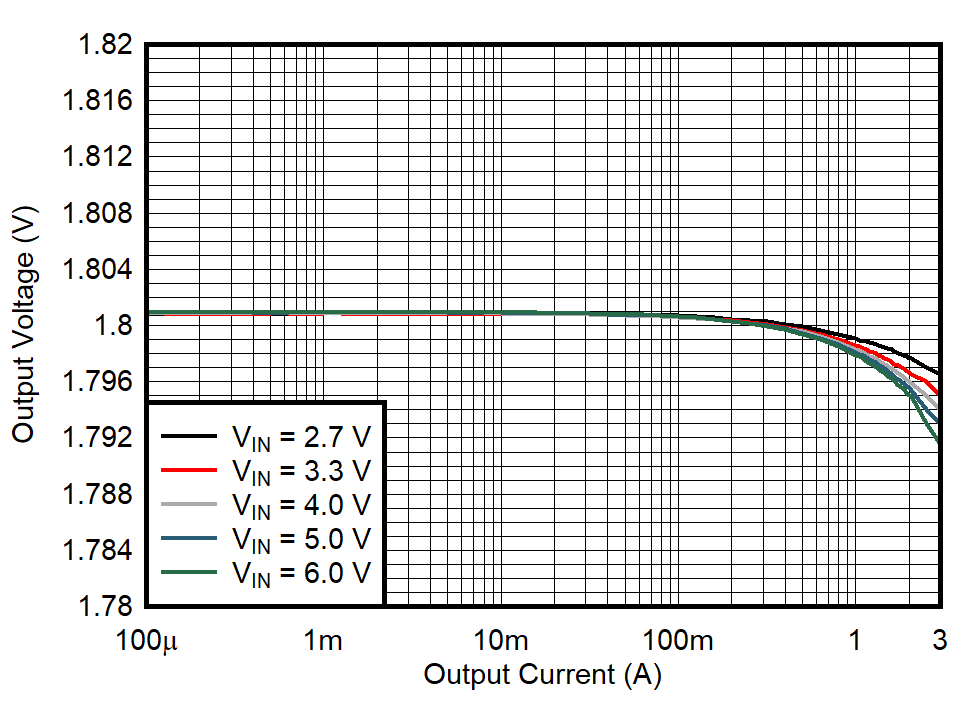 TPS628501-Q1 TPS628502-Q1 TPS628503-Q1 Output Voltage Versus Output Current