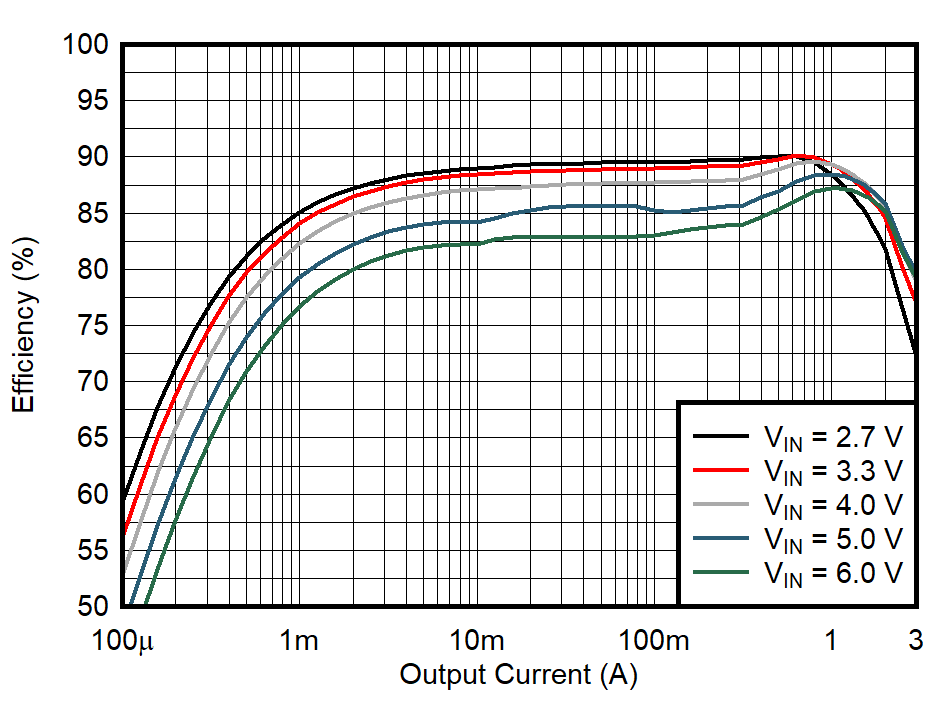 TPS628501-Q1 TPS628502-Q1 TPS628503-Q1 Efficiency Versus Output Current