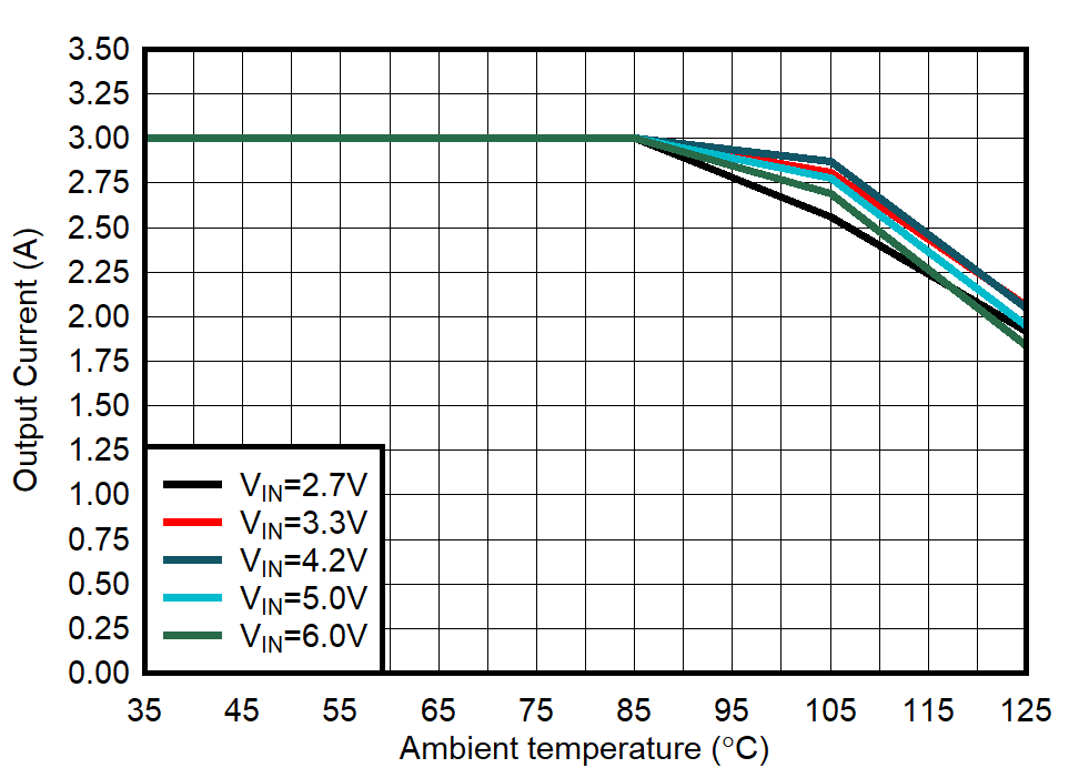 TPS628501-Q1 TPS628502-Q1 TPS628503-Q1 Output Current Versus Ambient Temperature