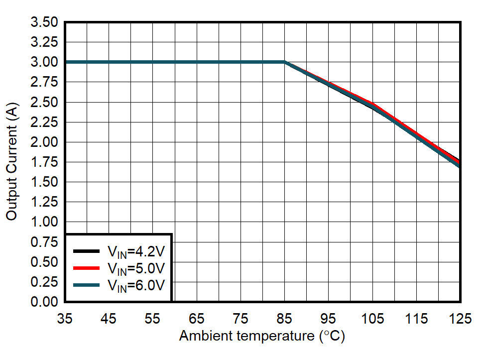 TPS628501-Q1 TPS628502-Q1 TPS628503-Q1 Output Current Versus Ambient Temperature