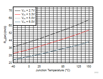 TPS628501-Q1 TPS628502-Q1 TPS628503-Q1 RDS(ON) of
                                                  Low-Side Switch