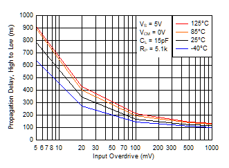 TL331 TL331B TL391B High to Low Propagation Delay vs. Input Overdrive Voltage, 5V