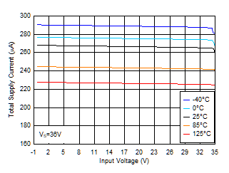 TL331 TL331B TL391B Total Supply Current vs. Input Voltage at 36V