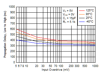 TL331 TL331B TL391B Low to High Propagation Delay vs. Input Overdrive Voltage, 5V