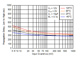 TL331 TL331B TL391B Low to High Propagation Delay vs. Input Overdrive Voltage, 12V