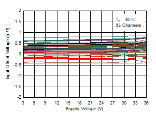 TL331 TL331B TL391B Input Offset Voltage vs. Supply Voltage at 85°C