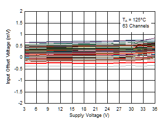 TL331 TL331B TL391B Input Offset Voltage vs. Supply Voltage at 125°C