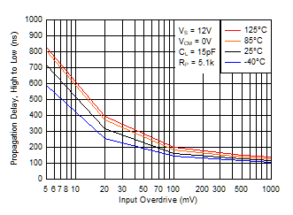 TL331 TL331B TL391B High to Low Propagation Delay vs. Input Overdrive Voltage, 12V