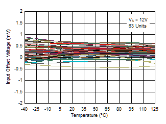 TL331 TL331B TL391B Input Offset Voltage vs. Temperature at 12V