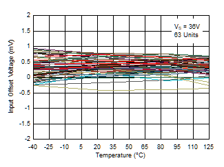 TL331 TL331B TL391B Input Offset Voltage vs. Temperature at 36V