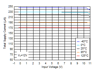 TL331 TL331B TL391B Total Supply Current vs. Input Voltage at 12V