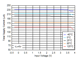 TL331 TL331B TL391B Total Supply Current vs. Input Voltage at 3.3V