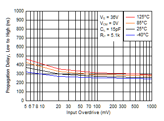 TL331 TL331B TL391B Low to High Propagation Delay vs. Input Overdrive Voltage, 36V