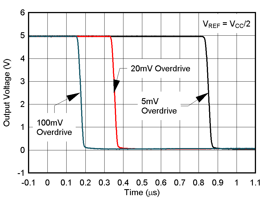 TL331 TL331B TL391B Response Time for Various Overdrives, High-to-Low Transition