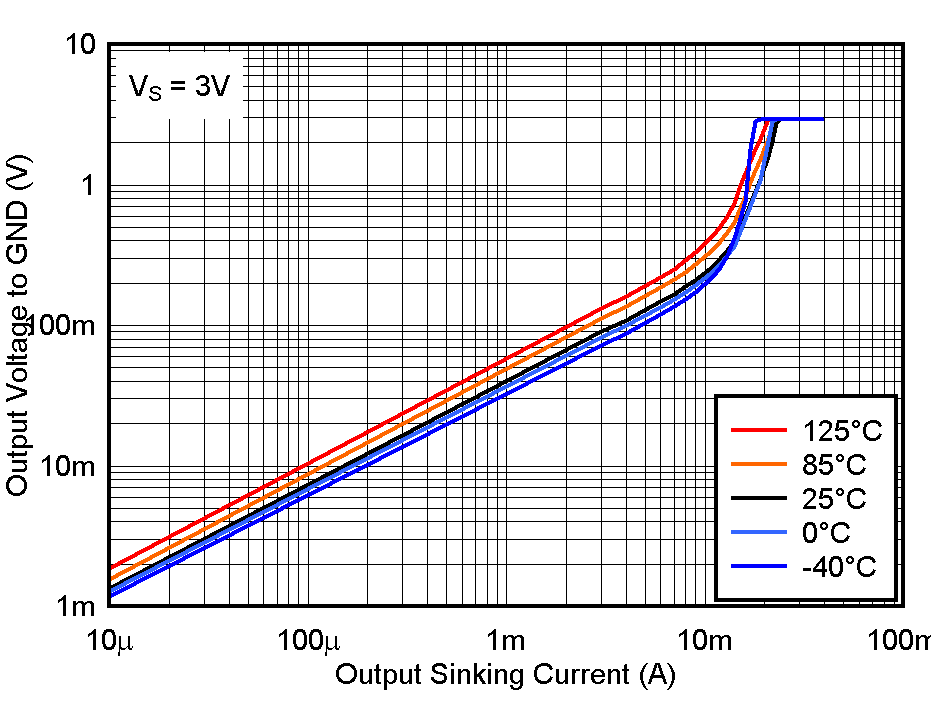 TL331 TL331B TL391B Output Low Voltage vs. Output Sinking Current at 3V