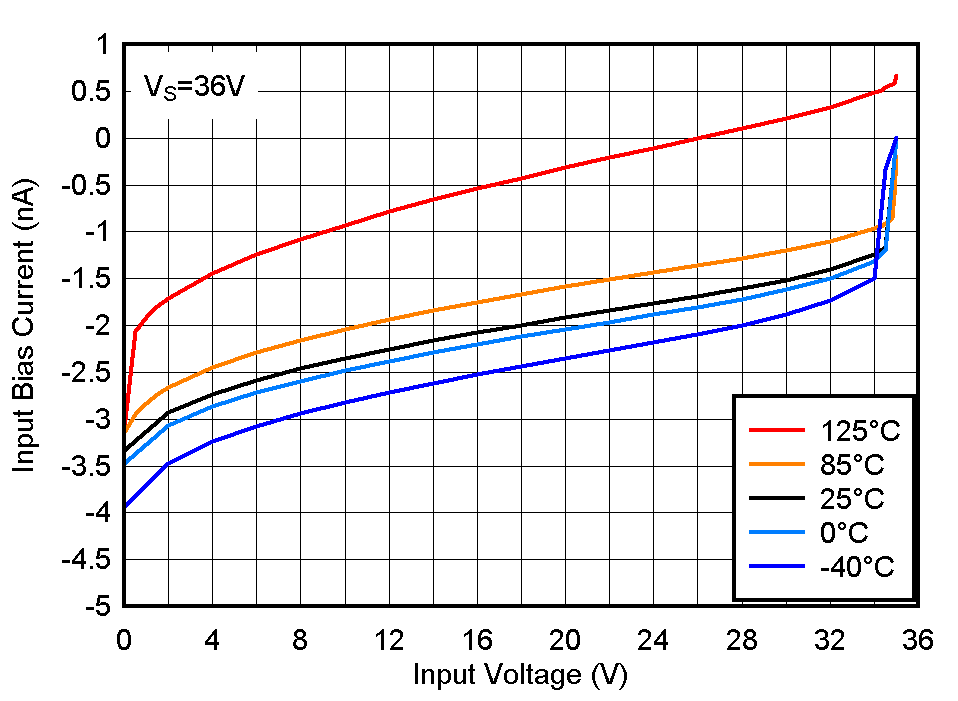 TL331 TL331B TL391B Input Bias Current vs. Input Voltage at 36V