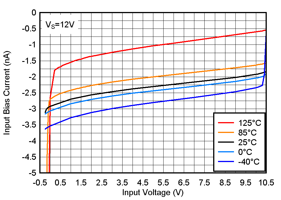 TL331 TL331B TL391B Input Bias Current vs. Input Voltage at 12V