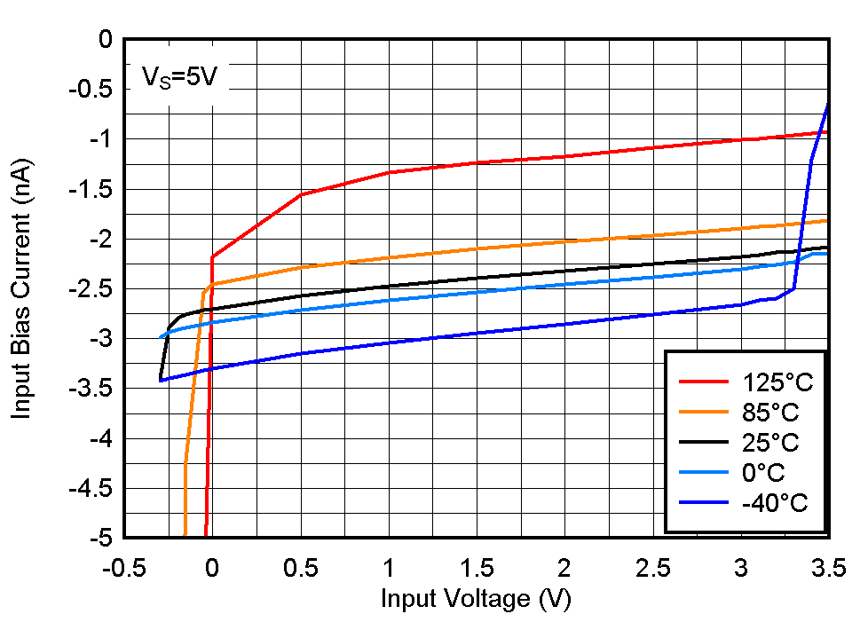 TL331 TL331B TL391B Input Bias Current vs. Input Voltage at 5V