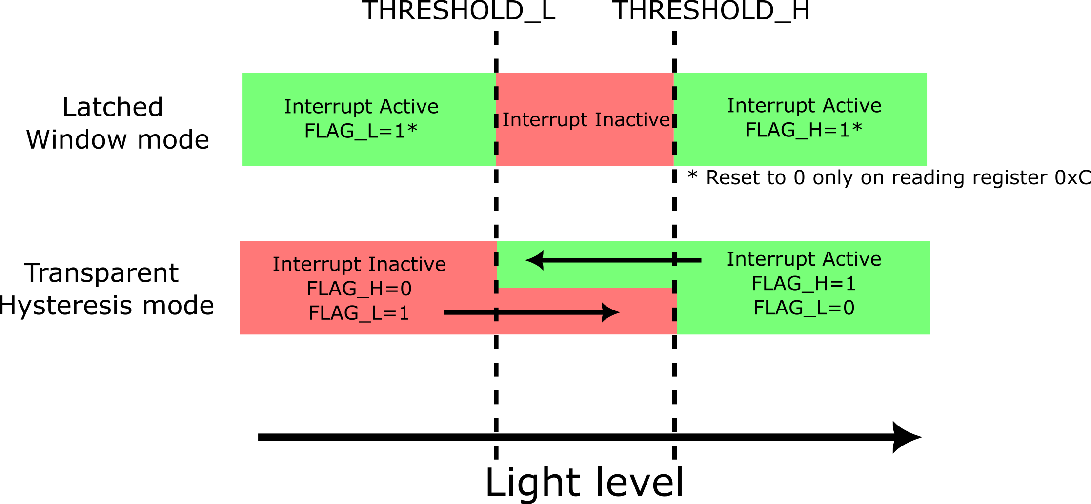 OPT4003-Q1 Interrupt Pin Status (INT_CFG = 0 Setting) and Register Flag Behavior 