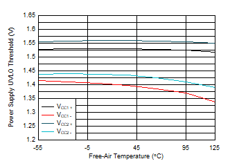 ISO6740-Q1 ISO6741-Q1 ISO6742-Q1 電源低電圧スレッショルドと周囲温度との関係